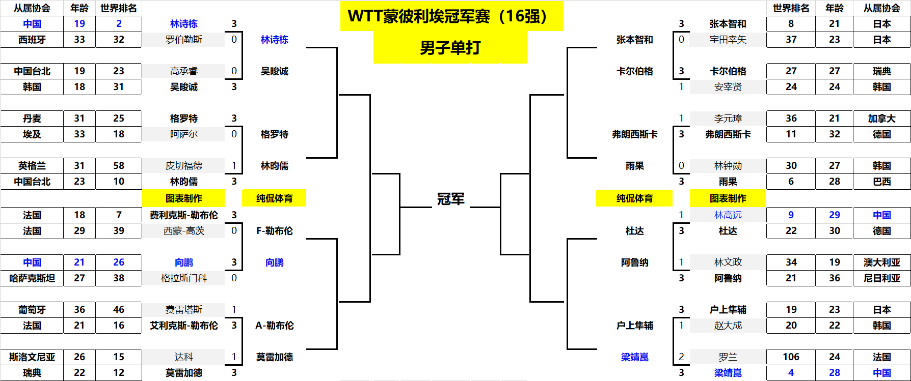 有的挑战 有的挑战